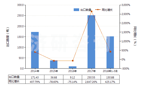 2014-2018年3月中國初級形狀的偏二氯乙烯聚合物(HS39045000)出口量及增速統(tǒng)計